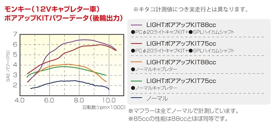 キタコ　lightボアアップキット　85cc モンキー ゴリラ ダックス Amazon | キタコ(KITACO) LIGHT ボアアップキット 85cc アルミ